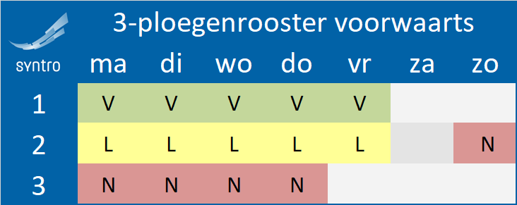 3 ploegendienst voorwaarts roterend