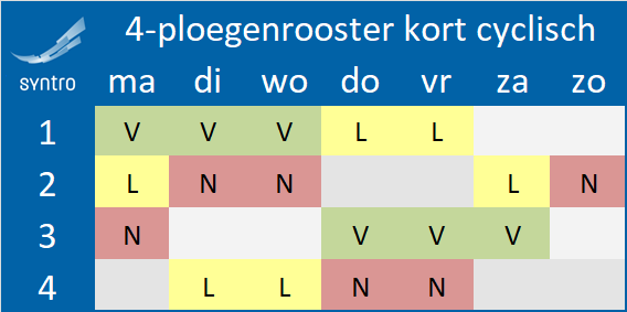 4 ploegenrooster kortcyclisch snel roterend